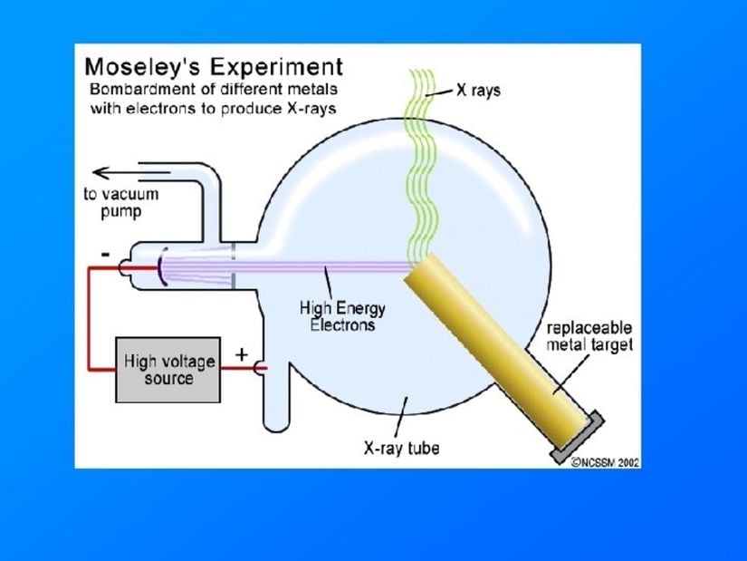 Moseley'nin yaptığı deneyin düzeneğinin ve çalışma şeklinin illüstrasyonu.