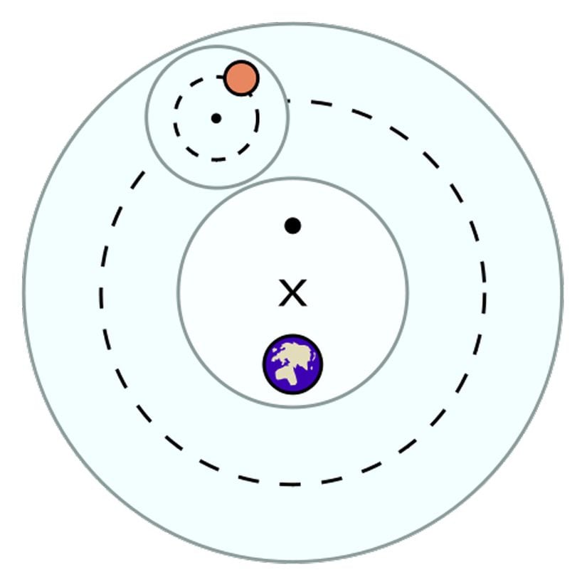 Kopernik-öncesi astronomların gezegenlerin hareketine yönelik açıklamalarını gösteren bir şema. Bu modele göre Dünya, Evren'in merkezine yakın bir yerde oturuyordu. Gezegenler, "epidaire" (İng: "epicycle") denen küçük bir daire etrafında dönüyorlardı ve bu küçük daire de "deferan" (İng: "deferent") denen daha büyük bir daire etrafında dönüyordu. Deferan, Dünya ile "ekuan" (İng: "equant") adı verilen bir diğer noktanın tam ortasında (X ile işaretli) bulunuyordu. Bu karmaşık düzenleme, gezegenlerin karmaşık hareketini açıklamak için zorunluydu.