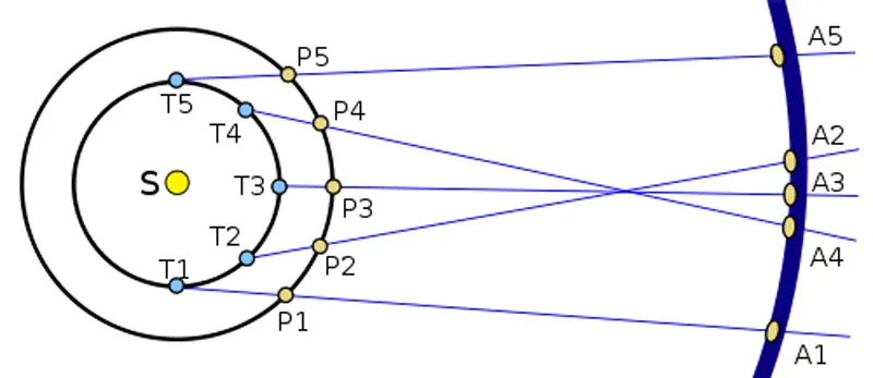 Her ikisi de Güneş (S) etrafında dönerken Dünya (T), bir dış gezegeni (P) geçtiğinde retro hareketin nasıl yaşandığını anlatan bir şema. Dünya'dan bakan birinin görüş açısının değişimine bağlı olarak dış gezegen, arka plandaki yıldız küresine (A) göre ters yönde hareket ediyor gibi gözükür (A2-A4). Bu, bizler yavaş gezegeni geçerken yaşanır.