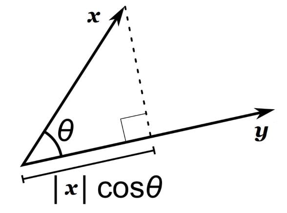 Mesela x vektörünün y üzerindeki projeksiyonu x*cos(theta) ile hesaplanıyor. Bunu yapabilmek, tasarım ve inşaat için aşırı önemli.