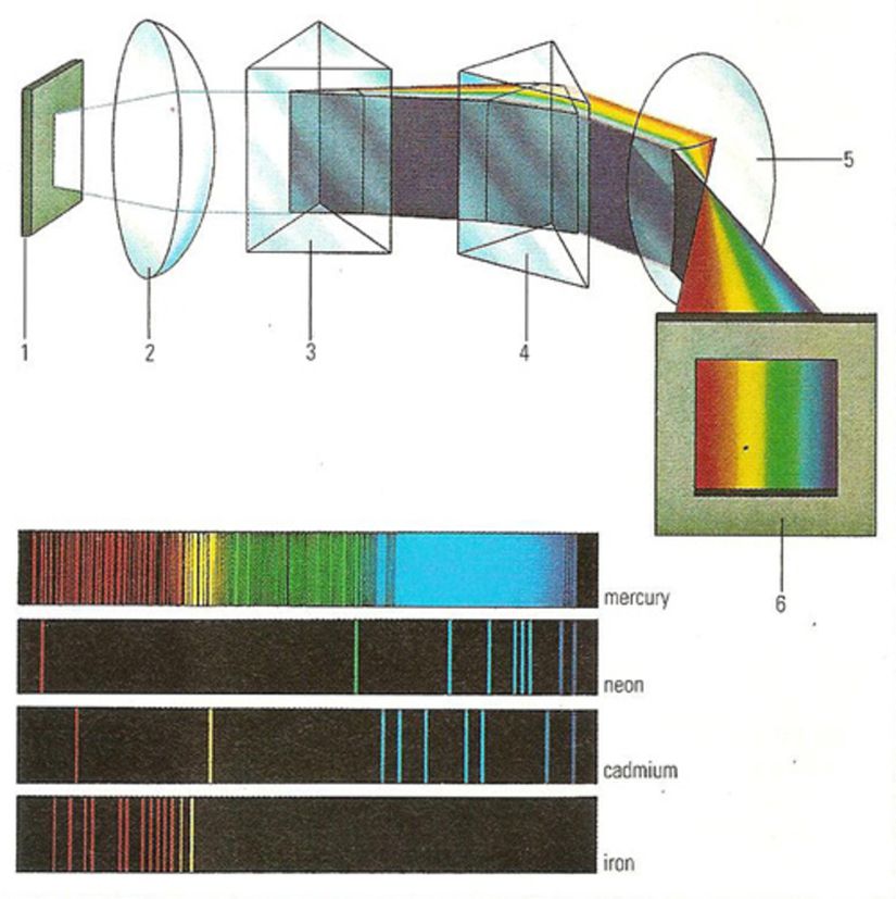 Saydam prizmalar spektroskopların en basit örneklerindendir. Spektroskop (üstteki şema) ışığı analiz etmek için kullanılır. Teleskoptan gelen ışık, bir plakadaki (1) ince bir dikey çizgiden geçirilir. Bir mercek (2), ışınları bir spektruma ayıran bir prizma (3) üzerine yoğunlaşır. İkinci bir prizma (4), spektrumun içinden geçtikten sonra daha da genişleyecek şekilde konumlandırılmıştır. Geniş spektrum daha sonra bir mercek (5) ile bir ekrana (6) odaklanır. Ekran, bir kayıt aparatı ile değiştirilebilir; bu alete spektrograf denir. Alttaki diyagram, çeşitli unsurlardan tipik bir emisyon spektrumunu göstermektedir. Renkli çizgiler, Fraunhofer çizgileri veren sürekli spektrum üzerine bindirildiğinde koyulaşır.