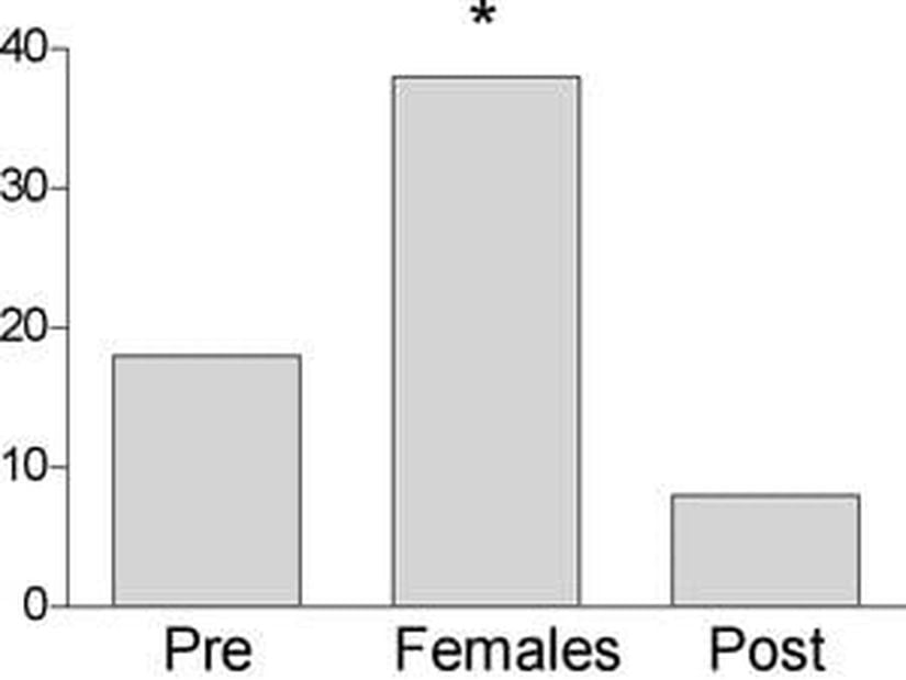 Dişi zebra ispinozlarının beyinlerindeki estradiol (östrojen hormon türevi) seviyesinin mikrodiyaliz ile ölçümleri. 30 dakikalık zaman dilimi içerisinde erkek zebra ispinozları dişiler ile aynı ortamda bulunduğunda estradiol seviyeleri öncesine kıyasla iki katına çıkar. 30 dakikanın sonunda dişiler ortamdan çıkarılır ve estradiol seviyesi aniden düşer. (Remage-Healy ve ark. 2008) (2010 Nature Education)