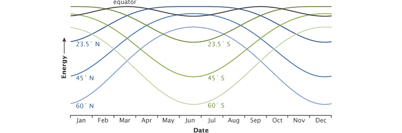 Farklı enlemlerde alınan en yüksek enerji yıl boyunca değişir. Bu grafik, yılın her günü yerel öğle saatlerinde alınan güneş enerjisinin enlemle nasıl değiştiğini göstermektedir. Ekvatorda (gri çizgi), tepe enerjisi yıl boyunca çok az değişir. Yüksek kuzey (mavi çizgiler) ve güney (yeşil) enlemlerde mevsimsel değişim aşırıdır.