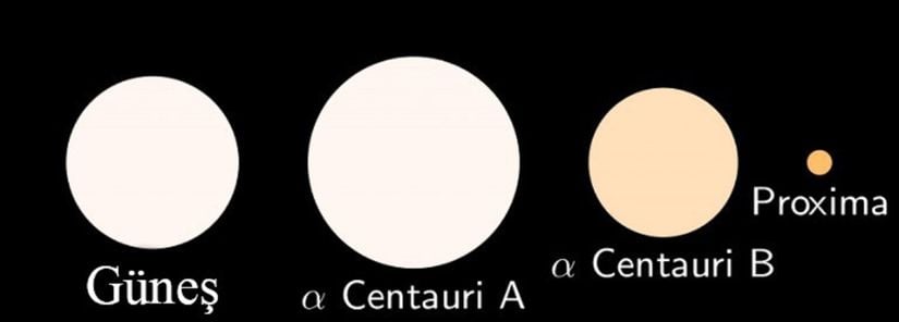 Alpha Centauri'de bulunan yıldızların büyüklüklerinin Güneş ile karşılaştırılması.