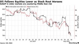 Middle East Violence Sparks Oil Price Fluctuations