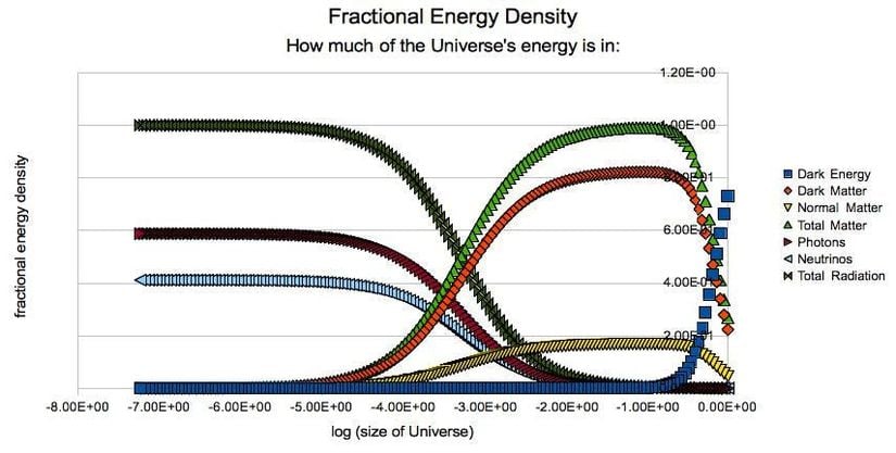 Geçmişte farklı zaman dilimlerinde Evren'deki farklı enerji bileşenlerinin göreli önemini gösteren bir grafik. Rastgele bir süre sonra (gelecektek), karanlık enerji %100'e yakın bir değere ulaştığında, Evren'in enerji yoğunluğunun (ve dolayısıyla genişleme hızının) zaman içinde sabit kalacağını unutmayın.