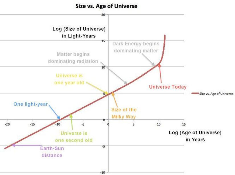 Logaritmik ölçeklerde Evrenin büyüklüğü (y ekseni, ışık yılı cinsinden) ile Evrenin yaşı (x ekseni, yıl cinsinden) karşılaştırması ve bazı önemli kilometre taşları