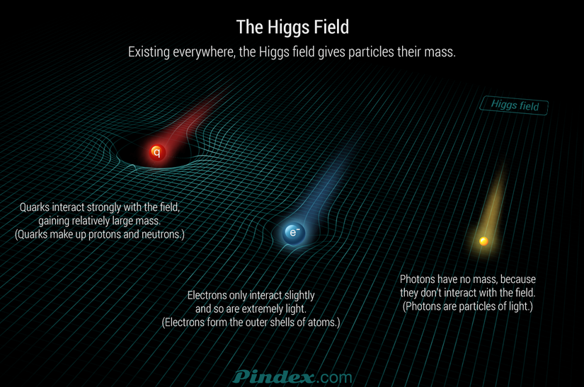 Protonları ve nötronları oluşturan kuarklar Higgs alanıyla daha güçlü bir şekilde etkileşime girerek nispeten daha büyük kütle elde ederler. Elektronlar, alanla çok az etkileşime girdiklerinden aşırı derecede hafiftirler. Işık parçacığı olan foton ise hiçbir etkileşime girmediği için kütlesizdir.