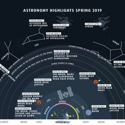  Highlights of the North Spring Sky 