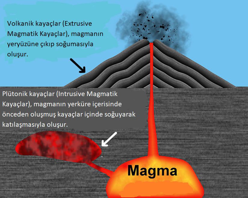 Magmatik kayaçların nasıl oluştuğuna dair bir görsel.