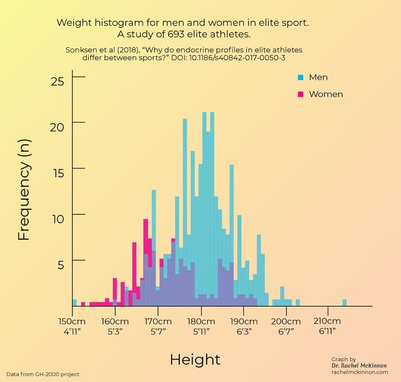Elit kadın atletler ile elit erkek atletlerin boy dağılımı. En kısa oyuncunun bir kadın değil bir erkek olduğuna dikkat edilmelidir.