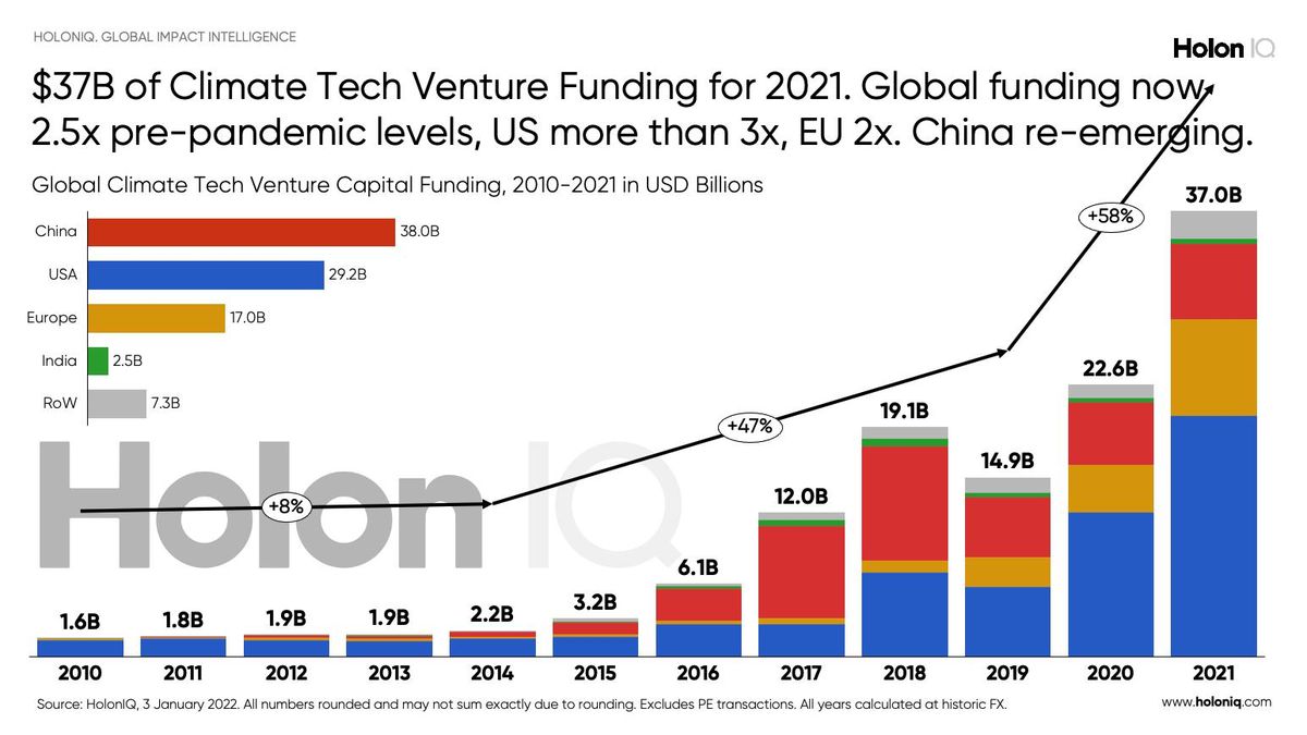 Startup Funding Highlights Show Resilience Amid Chilly Market