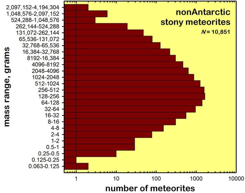 Antarktika-haricinde bulunan taş meteoritlerin gram bakımından kütle dağılımı. Çoğu meteoritin 128-256 gram aralığında olduğuna dikkat ediniz.