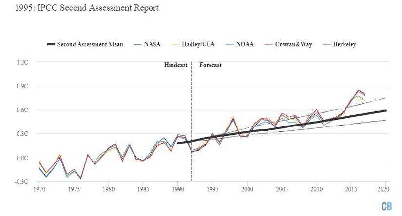 IPCC'nin hazırladığı İkinci Değerlendirme Raporu'nda öngörülen ısınma (ortalama öngörü kalın siyah çizgiyle, alt ve üst sınırlar ince kesik çizgilerle gösterilmektedir). Grafik Carbon Brief tarafından Highcharts kullanılarak hazırlanmıştır.