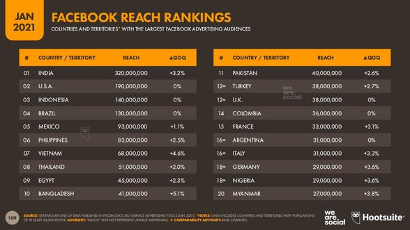 Facebook kullanıcılarının ülke olarak sıralaması.
