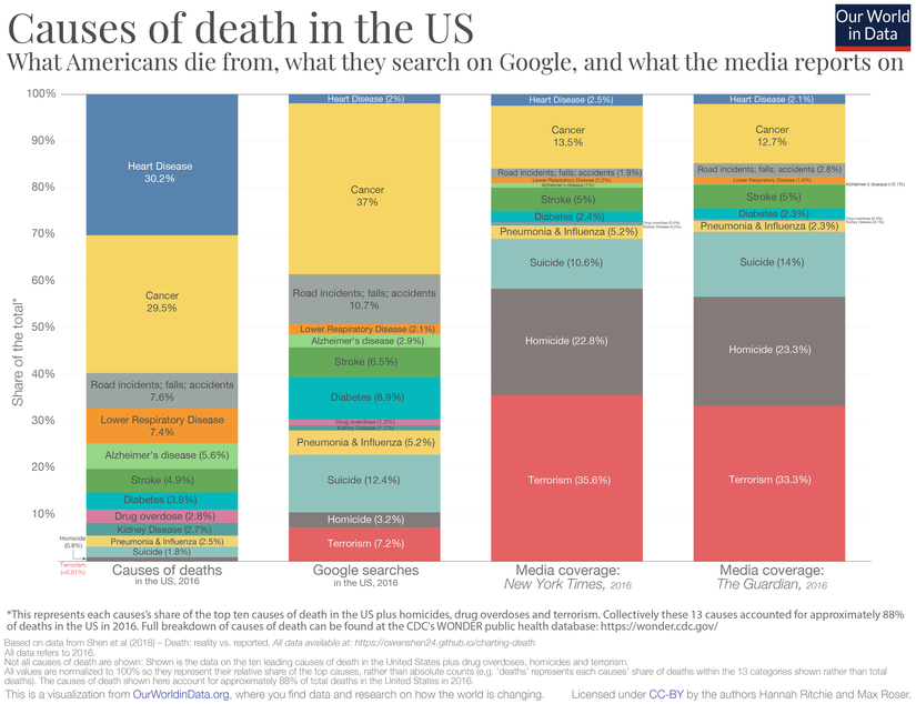Medya Kaynakları ile Gerçek Ölüm Nedenleri Arasındaki Örtüşmezlik. Araştırma ABD'deki gerçek ölüm kaynaklarına ve ana akım medya kaynaklarında bunun nasıl yansıtıldığına odaklanıyor. Ancak diğer ülkelerde de bunun benzer olmasını beklemek makul bir beklenti olacaktır.