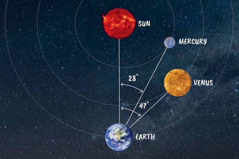 Dünya'dan bakılınca Merkür'ün "elongation" yani uzanım konumunu tasvir eden bir görsel.