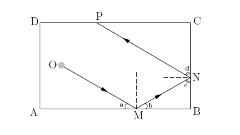 Dikdörtgen bir bilardo masasında gelme ve yansıma açılarını gösteren bir görsel (a açısı b açısına eşittir. c açısı d açısına eşittir.)