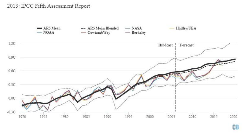 IPCC'nin hazırladığı Dördüncü Değerlendirme Raporu'nda öngörülen ısınma (ortalama öngörü kalın siyah çizgiyle, iki sigmalık alt ve üst sınırlar ince kesik siyah çizgilerle gösterilmektedir). Kesik siyah çizgiler harmanlanmış model verilerini göstermektedir. Grafik Carbon Brief tarafından Highcharts kullanılarak hazırlanmıştır.