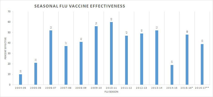 Grip aşısının başarı oranları (2004-2017)