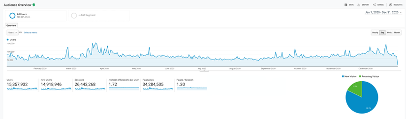 1 Ocak 2020 - 31 Aralık 2020 Google Analytics verileri