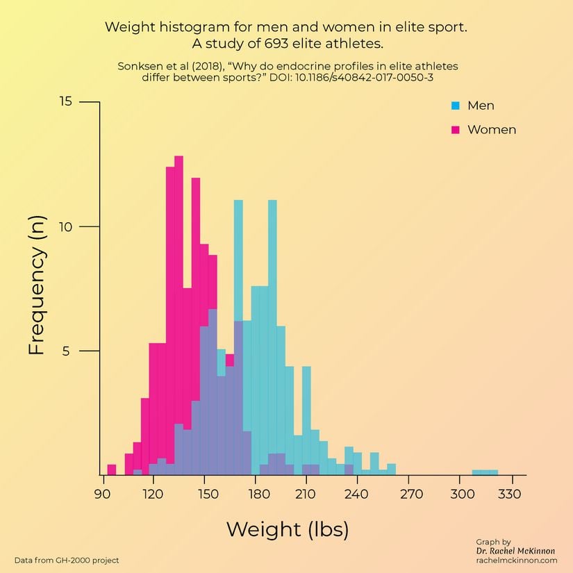 Elit kadın atletler ile elit erkek atletlerin kilo dağılımı.