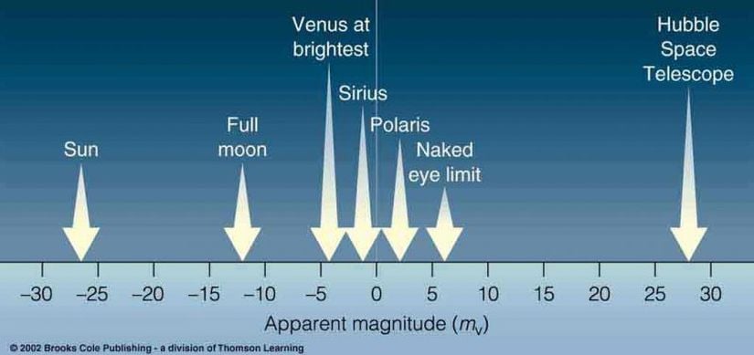 Soldan sağa doğru; Güneş, Dolunay, Venüs (en parlak zaman), Sirius, Kutup Yıldızı, çıplak gözle gözlem limiti, Hubble Teleskobu'nun gözlem limiti