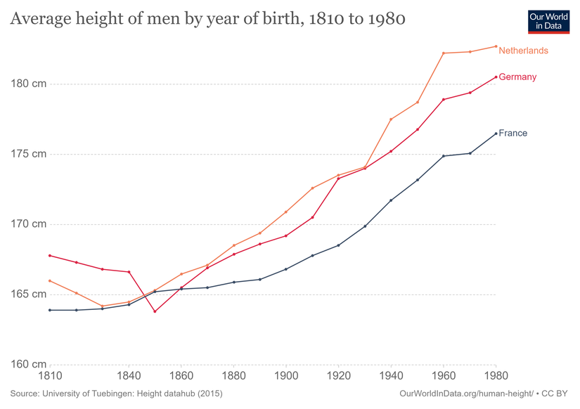 1800'den 1980 yılına kadar (yukarıdan aşağıya) sırasıyla Hollanda, Almanya ve Fransa'lıların boy ortalaması