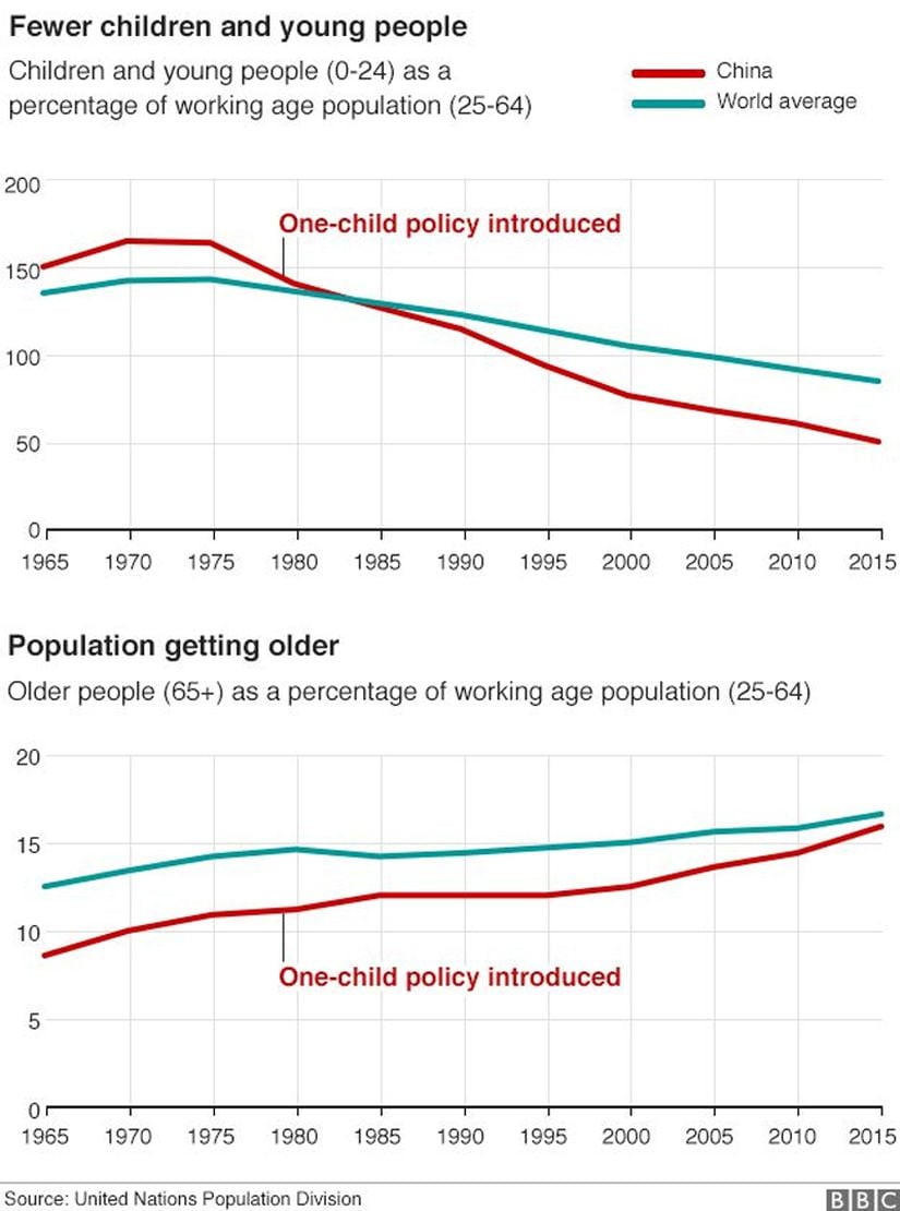 Tek Çocuk Politikası uygulamaya konduktan sonra Çin'de çocuk ve genç insan sayısı azaldı, yaşlı popülasyon oranı yükseldi. Kırmızı çizgi Çin'i, mavi çizgi Dünya ortalamasını göstermektedir.
