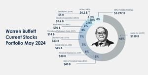 Warren Buffett's Investments Highlight Stock Market Insights