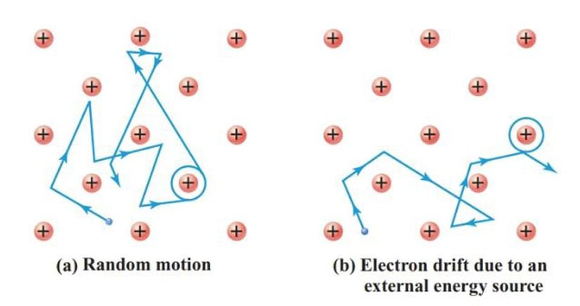 Sol tarafta elektronların rastgele hareketi (az sonra göreceğimiz termal hızı), sağ tarafta ise elektronların sürüklenme hızı. Elektronlar sürüklenirken, rastgele hareketlerine de devam ederler.