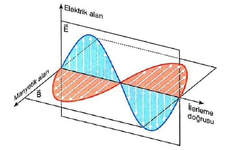 Bir Elektromanyetik Dalga