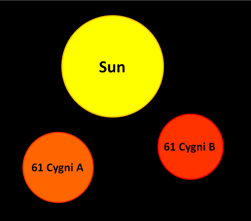 61 Cygni sistemindeki yıldızların Güneş'e göre temsili büyüklüğü