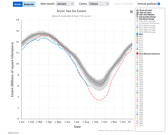 Grafikte gri bölge 1981-2010 yılları ortalama buz kalınlığını göstermektedir. Kırmızı çizgi, 2012 yılında yaşanan tarihi minimum seviyedir. Mavi çizgi, 2021 yılında ölçülen buz kalınlığıdır. 2021 yılı da rekor bir erime eğrisi takip etmektedir.