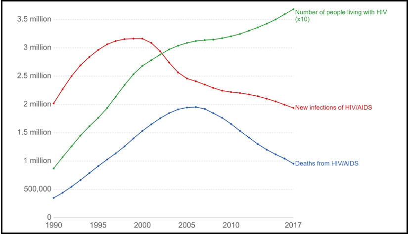 HIV ile yaşayan, tespit edilen yeni vaka ve ölenlerin istatistiği (1990-2017)