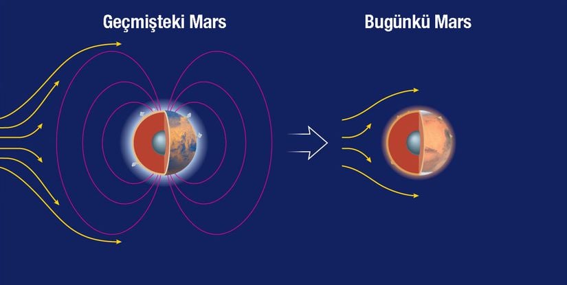Muhtemelen birkaç milyar yıl önce, Mars'ın çekirdeği henüz sıcakken bir manyetik alanı vardı ve Güneş rüzgarlarından atmosferini koruyabiliyordu. Ama zamanla çekirdeği soğudu ve manyetik alanı çok zayıfladı. Durduramadığı Güneş rüzgarları atmosferinin çok büyük kısmını silip süpürdü.