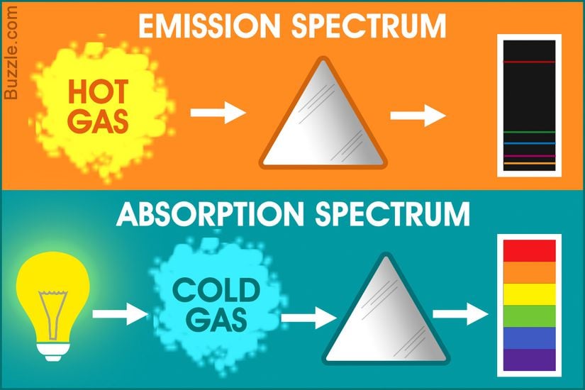 Emisyon ve absorpsiyon spekturumlarının çalışma mekanizması