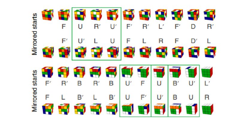 DeepCubeA'nın simetrik durumlara bulduğu simetrik çözümlere bir örnek. Eşlenik üçlüler yeşil kutularla belirtilmiştir. Son iki eşlenik üçlünün örtüştüğüne dikkat edin.