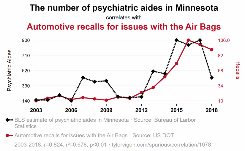 ABD'nin Minnesota eyaletindeki psikiyatri çalışanlarıyla, otomobillerdeki hava yastığı sorunları nedeniyle geri çağırma olayları arasında bir ilişki var gibi gözüküyor.