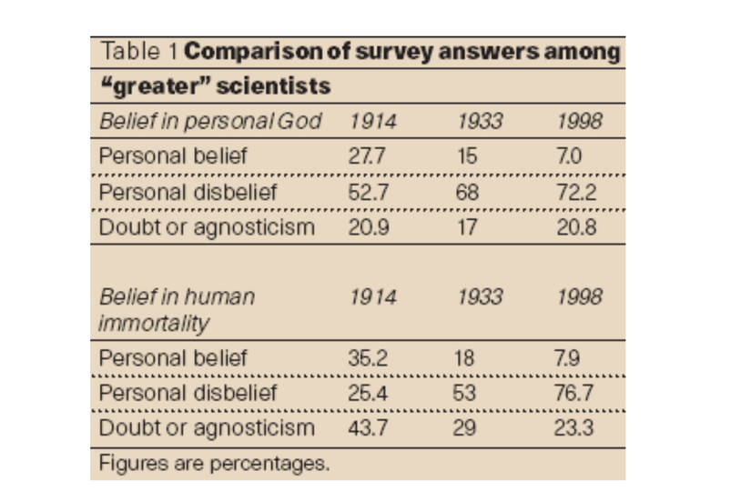 Nature dergisinde yayımlanan bu mektuba göre, "üstün" bilim insanlarının çoğunluğu ateist (%72.2) veya de facto ateist ve agnostiktir (%20.8). Sadece %7'si teisttir.