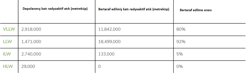 Nükleer Atık Envanteri - IAEA tahminleri (2022)  Not: Tüm hacimsel ifadeleri, farklı atık türleri için işletme ve önerilen nihai bertaraf çözümlerine dayalı tahminler olarak verilmiştir. Ocak 2022'de yayınlanan rakamlar 2016 sonu için tahminlerdir.