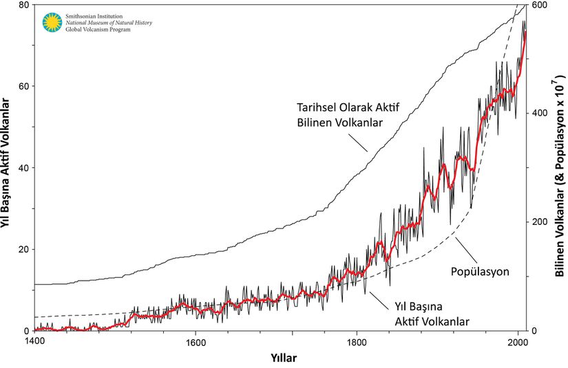 Şekil 2: Grafik, bilinen tarihsel olarak aktif volkanları, her yıl aktif olduğu bildirilen volkan sayısını ve nüfusu gösteriyor. "Tarihsel Olarak Aktif Bilinen Volkanlar" (sağ ölçek) etiketli çizgi, o yıla kadar tarihsel olarak kaydedilmiş bir patlamaya sahip kümülatif yanardağ sayısıdır. MS 1400'den beri "Yılda Aktif Volkanlar" (siyah çizgi) ve aynı verilerin 10 yıllık çalışma ortalaması (kalın kırmızı çizgi) rapor edilen patlamalara dayanmaktadır (belirsizlik tarihleri 1 yıldan uzun olanlar ve belirsiz patlamalar dahil değildir). "Nüfus" (doğru ölçek) dünyanın tahmini insan nüfusudur; McEvedy ve Jones (1978) ve (1750'den beri) Population Reference Bureau, Washington, D.C.'den veriler.
