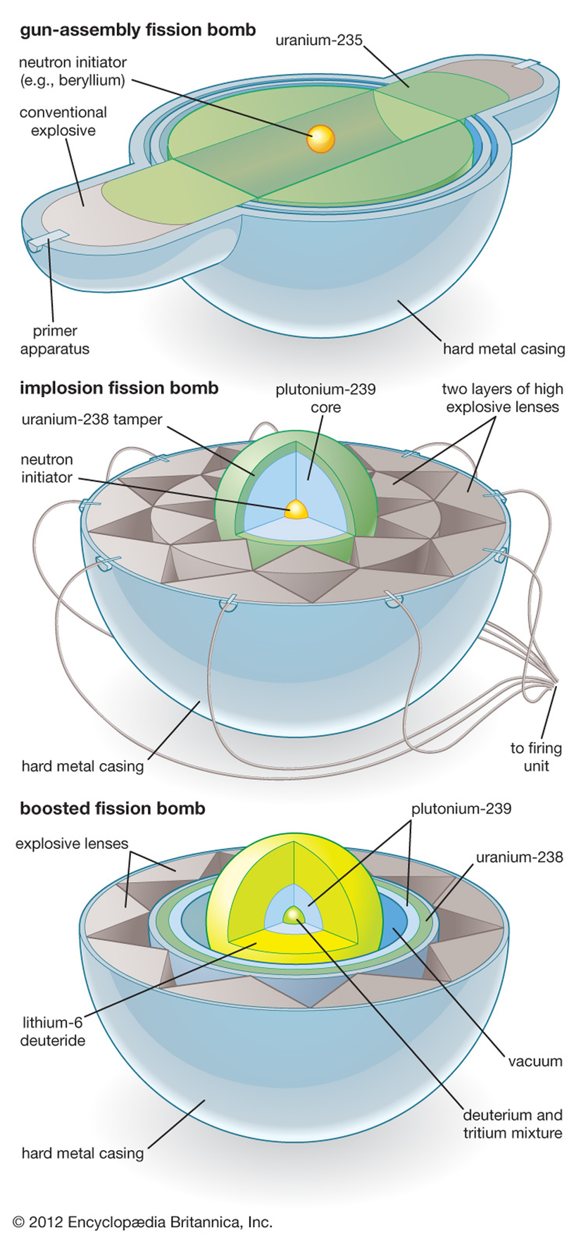 Üç en yaygın, önemli ölçüde malzeme ve düzenleme yönlerinden farklılık gösteren fisyon bombası dizaynları.