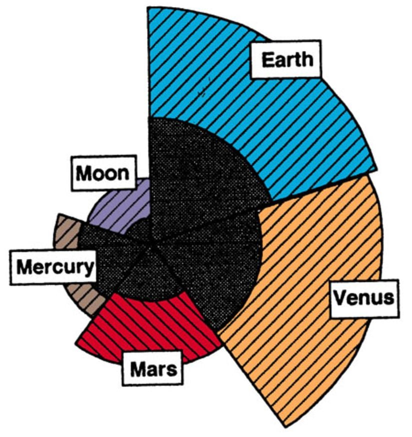 Karasal gezegenlerin ve uydumuz Ay'ın çekirdeklerinin bir karşılaştırması.