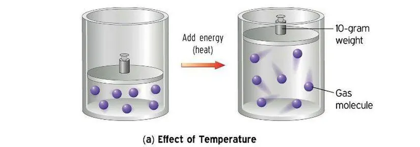 Kapalı bir kaptaki gazı ısıtmanın etkileri. Dış basınç, içerideki moleküller kabın duvarları üzerine iş yaptığı için hacmin genişlemesine sebep olabilir.
