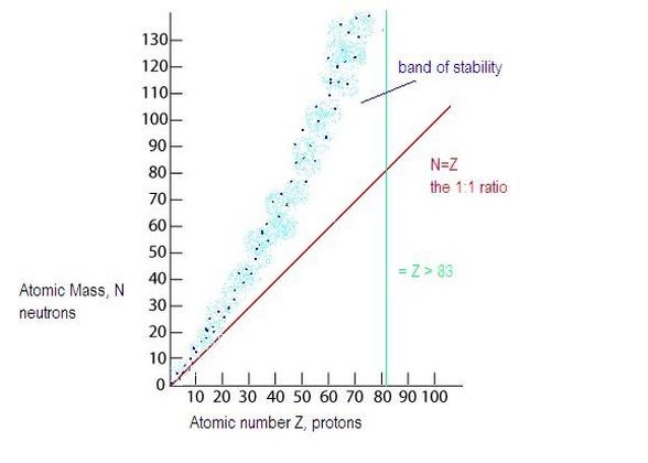 Burada çekirdek kararlılığı ve nötron proton sayısı ilişkisi gösteriliyor