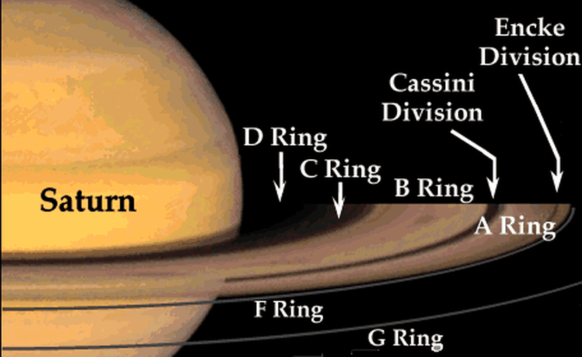 Satürn'ün halka yapısı: A halkası, B halkası, C halkası, D halkası, E halkası (en dışta ve siliktir), F halkası, G halkası, Cassini boşluğu ve Encke boşluğu