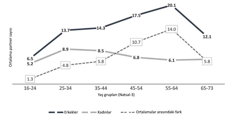 Natsal-3 anket çalışmasında, yaş gruplarına göre erkekler ve kadınlar tarafından bildirilen ortalama partner sayısı (ve ortalamalar arasındaki fark). Veriler Mercer ve ark. (2013) çalışmasından alınmıştır.