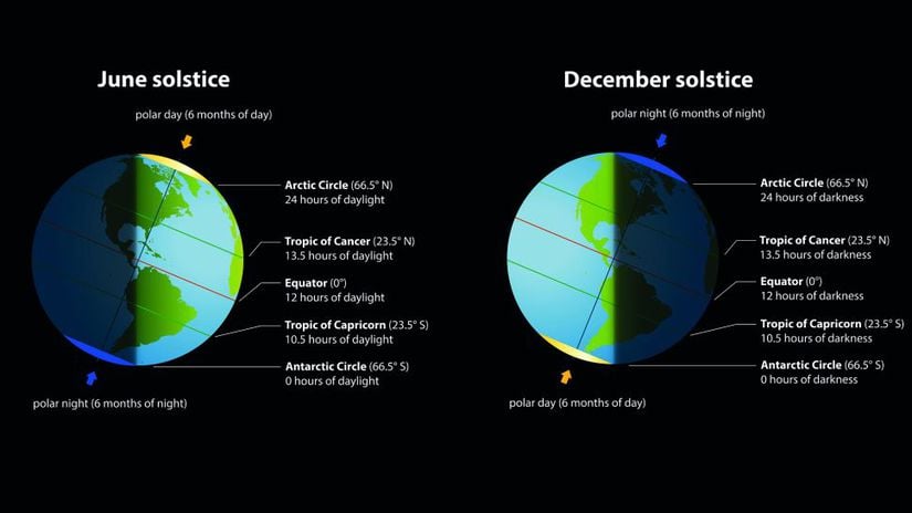 Bu bilgi görselinde Haziran ve Aralık gündönümünün karşılaştırmalı olarak karanlık ve aydınlık saatlerini görüyoruz.