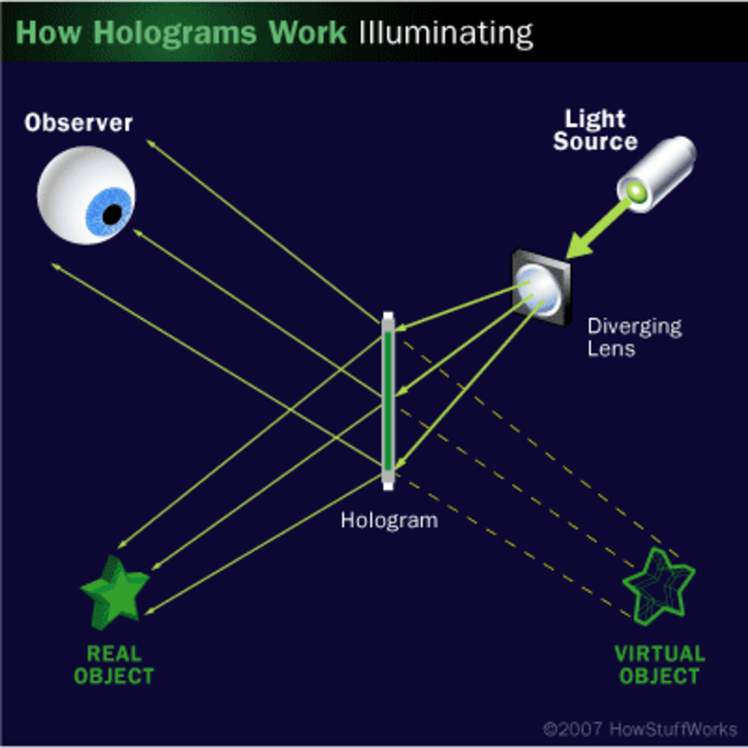 Bir transmisyon hologramında, hologramı aydınlatan ışık, gözlemcinin karşısındaki taraftan gelir.